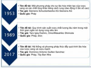 Tóm tắt quá trình hình thành công nghệ