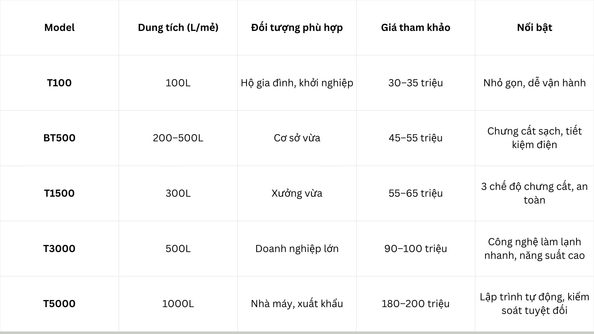 So sánh 5 máy nấu rượu công nghiệp đáng mua