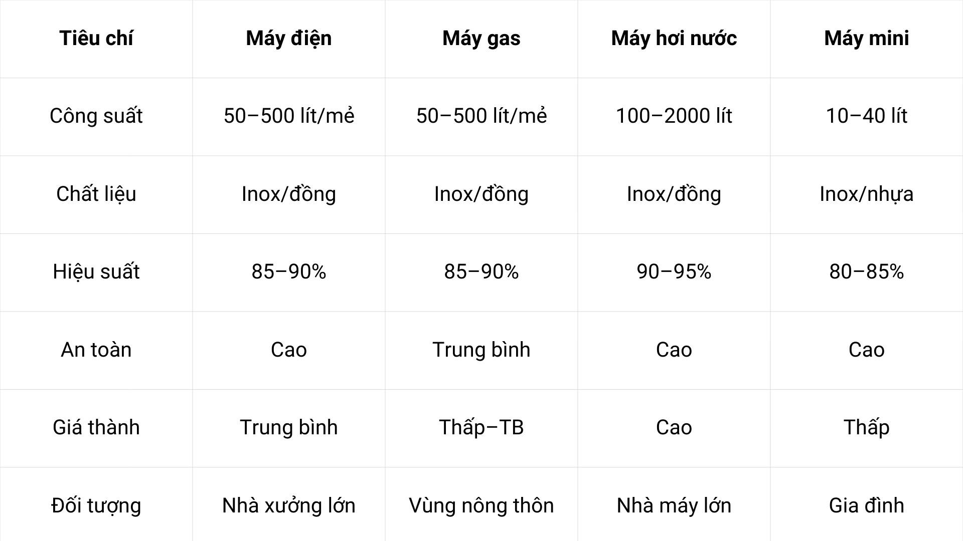 Bảng so sánh các dòng máy nấu rượu công nghiệp