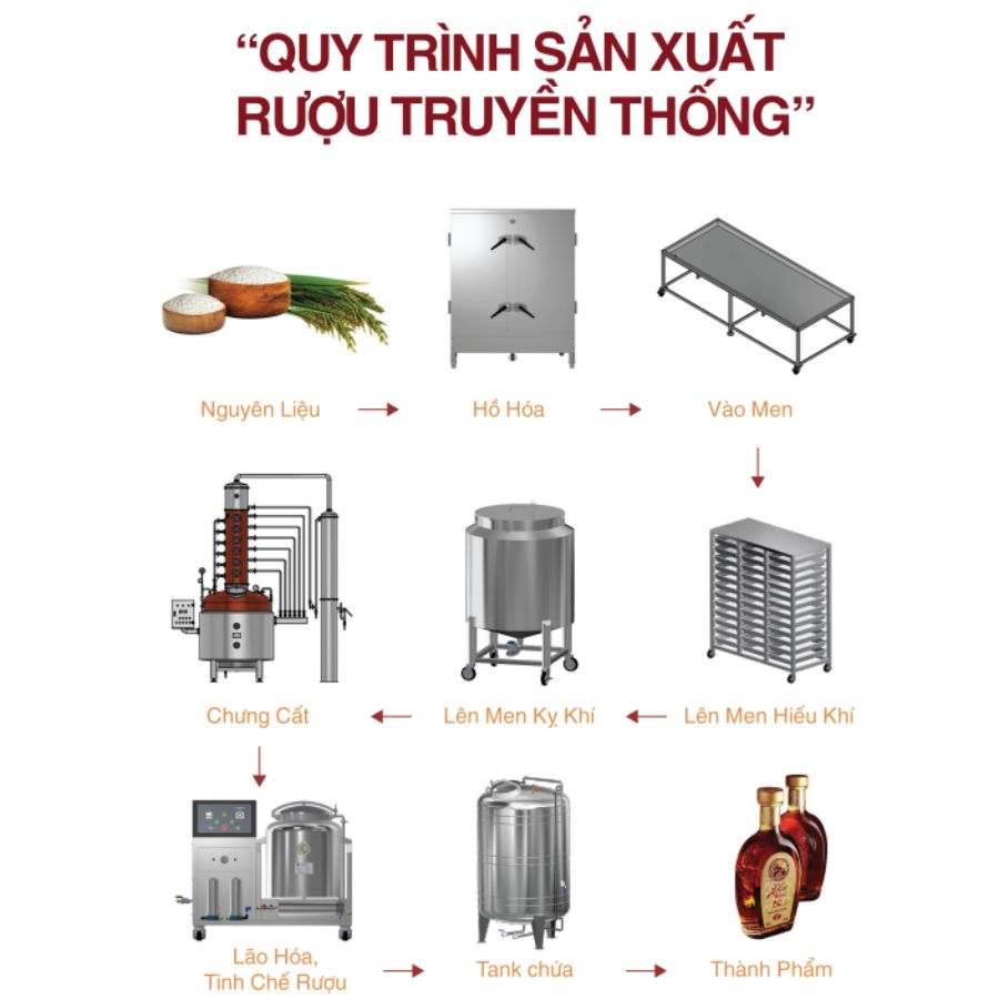 Dây chuyền sản xuất rượu sạch 20kg với quy mô nhỏ